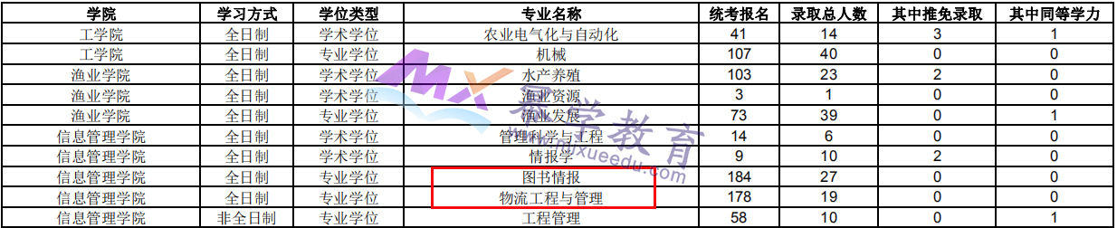 南京农业大学2021年MPAcc会计专硕报录比