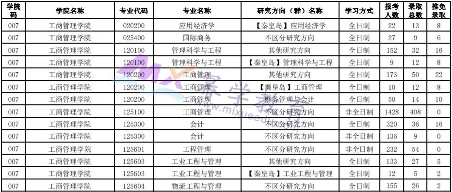 东北大学2021年MPAcc会计专硕报录比