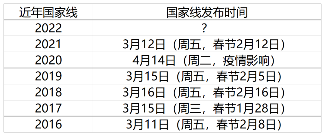 2022年MPAcc国家线将于3月下旬发布！