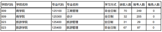 西北师范大学2021年MPAcc会计专硕报录比