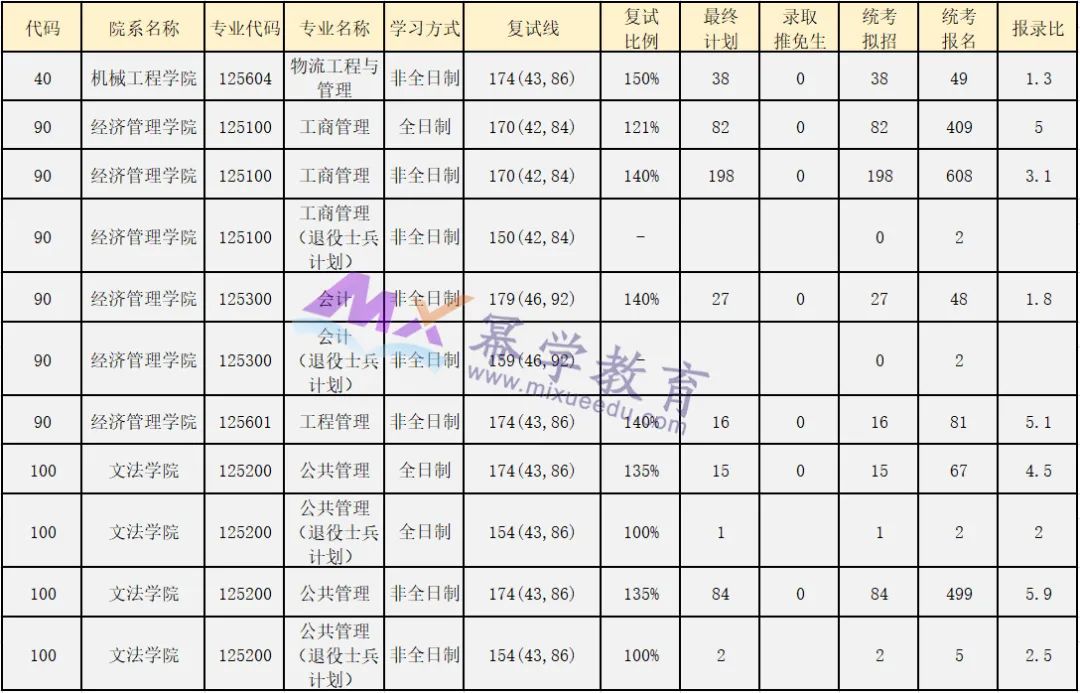 北京科技大学2021年MPAcc会计专硕报录比