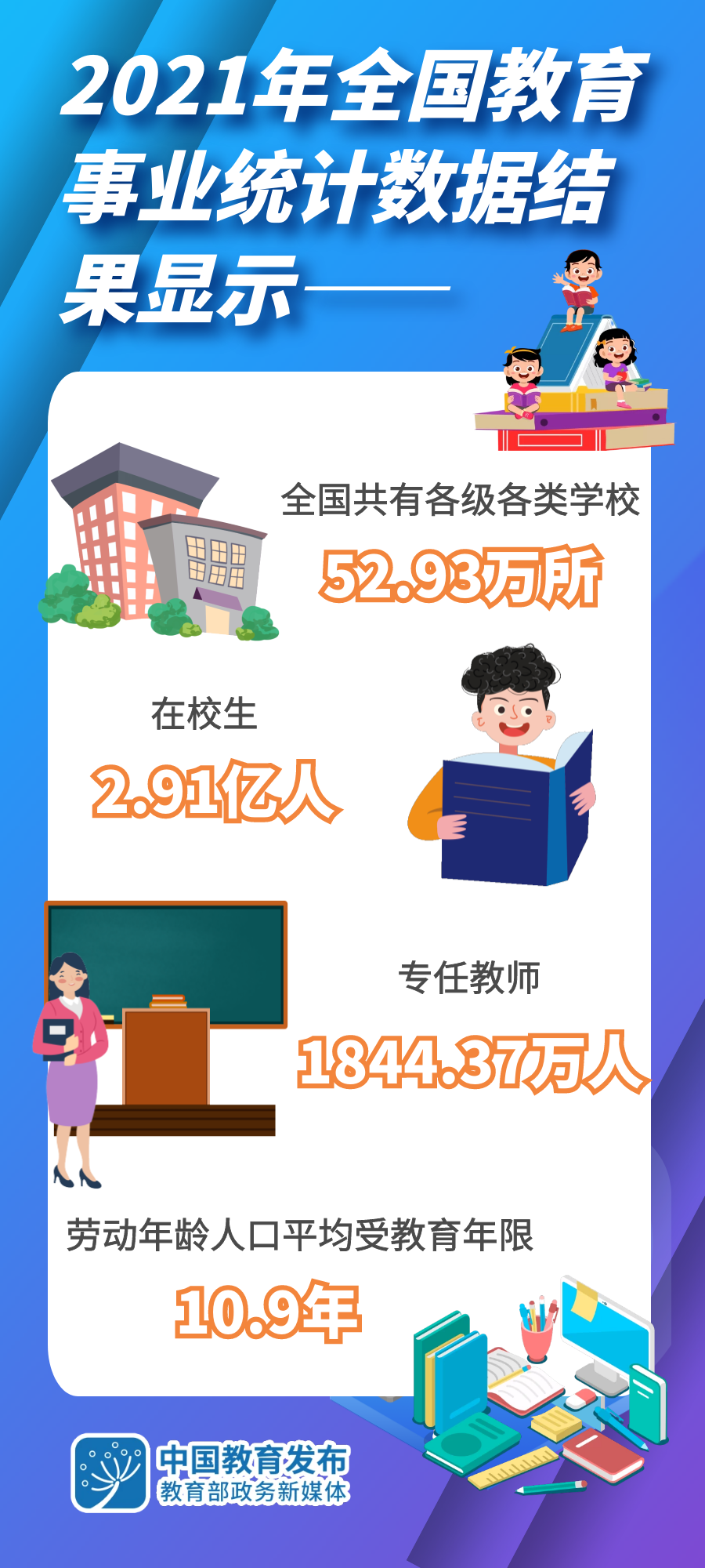 2021年全国教育事业统计数据发布！研究生招生117.7万人！