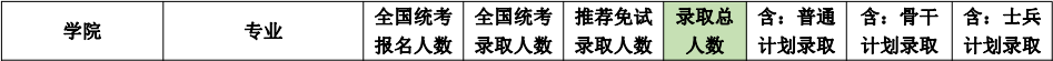 中央财经大学2022年MPAcc会计硕士报录比！