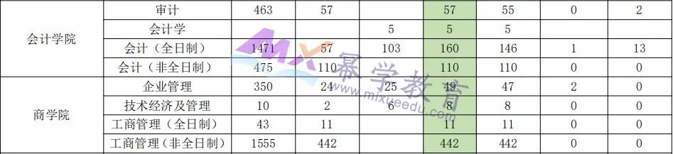 中央财经大学2022年MPAcc会计硕士报录比！