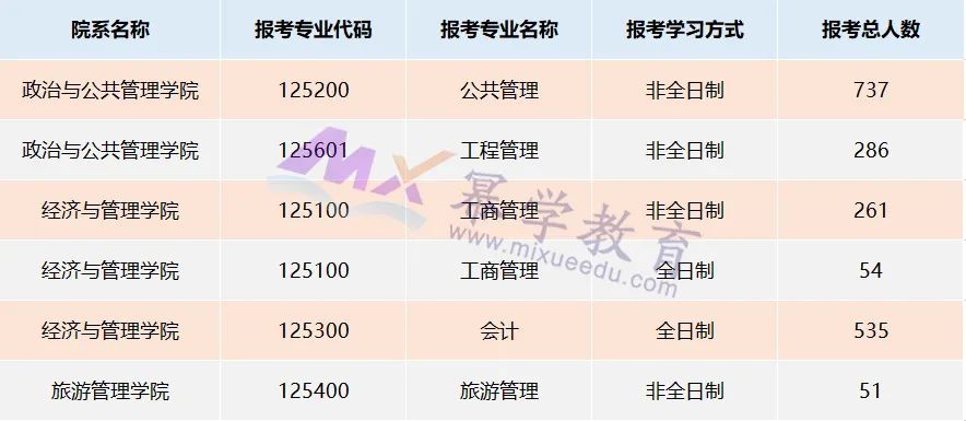 华南师范大学2021年MPAcc会计专硕报录比