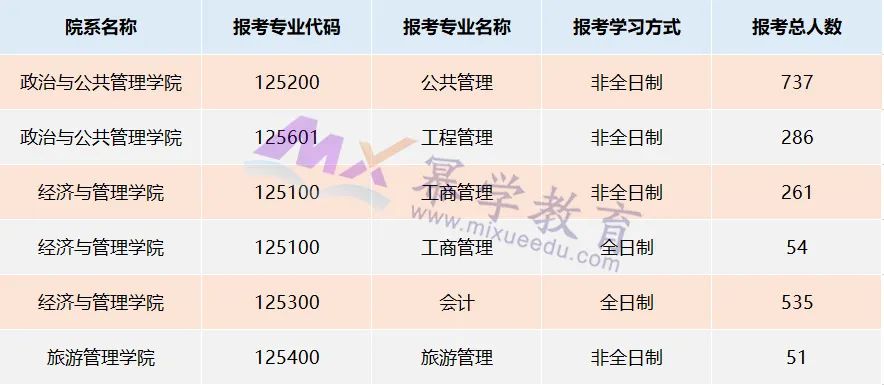 华南师范大学2021年MPAcc会计专硕报录比