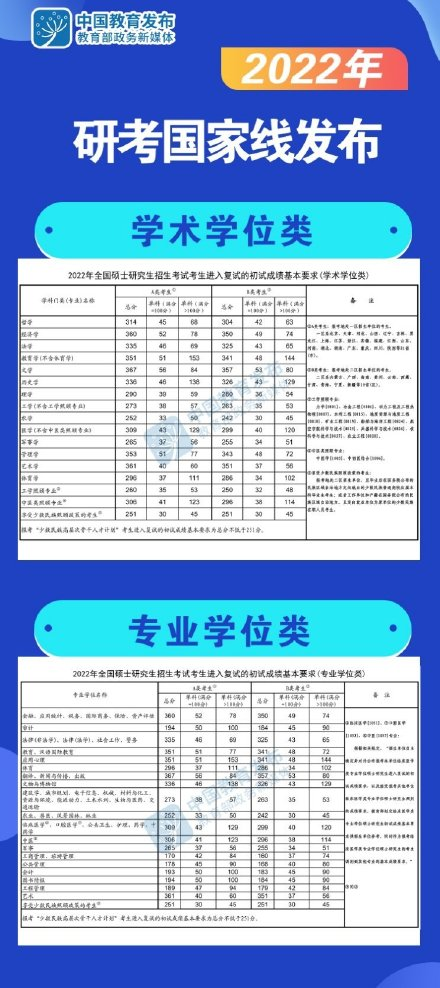 2022年MPAcc/MAud国家线公布！