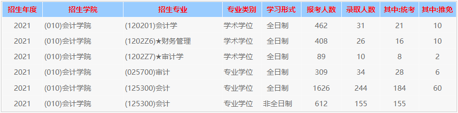 西南财经大学2021年MPAcc/MAud报录比