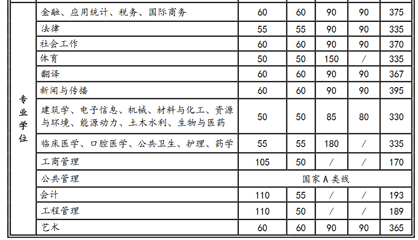 西安交通大学2022年MPAcc复试分数线