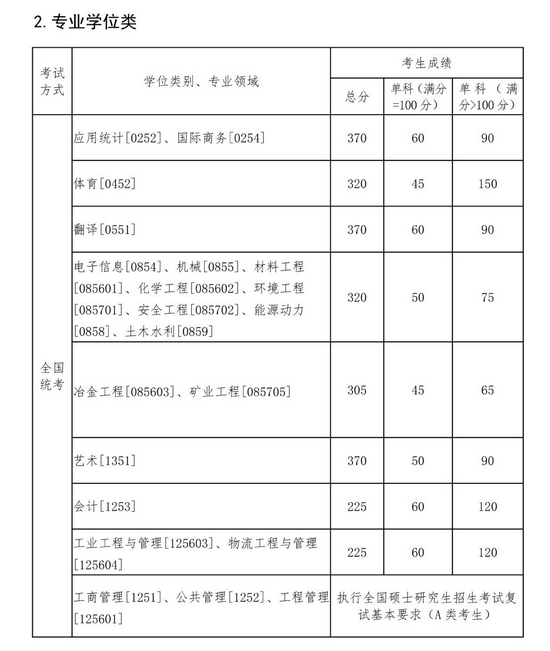 东北大学2022年MPAcc复试分数线