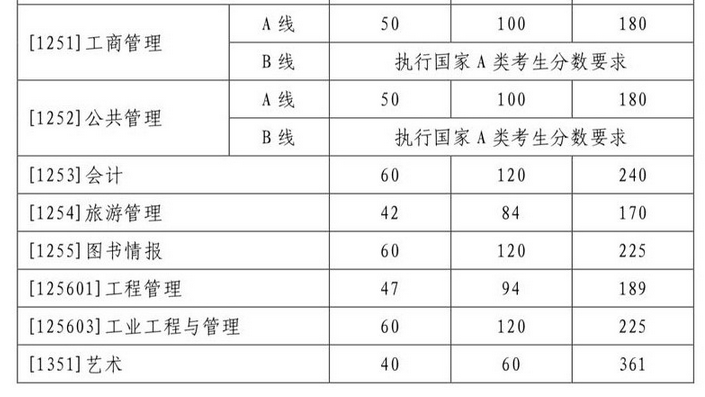 山东大学2022年MPAcc复试分数线