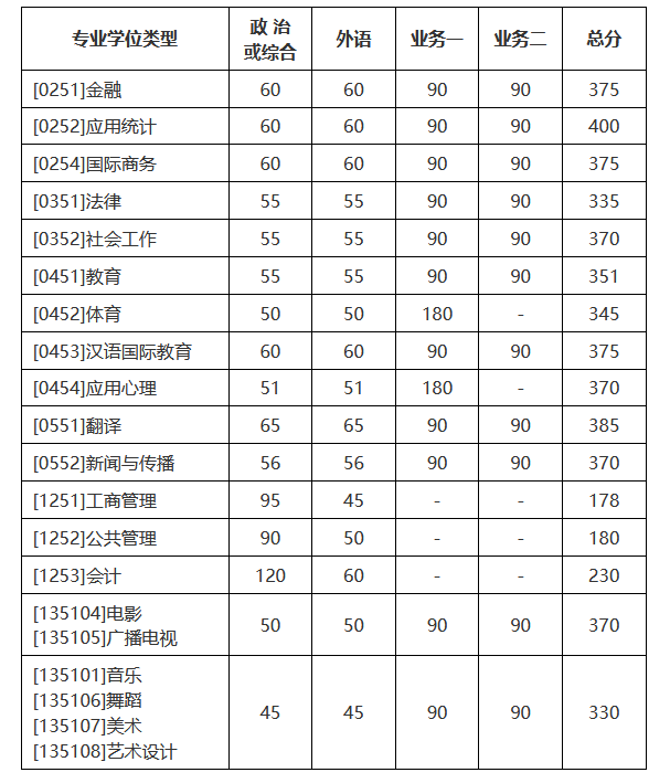 北京师范大学2022年MPAcc复试分数线