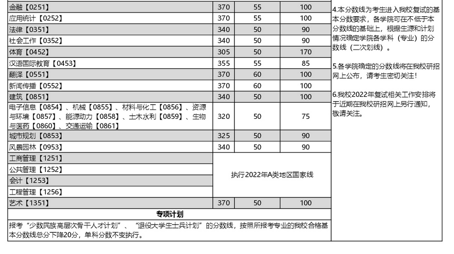 重庆大学2022年MPAcc复试分数线