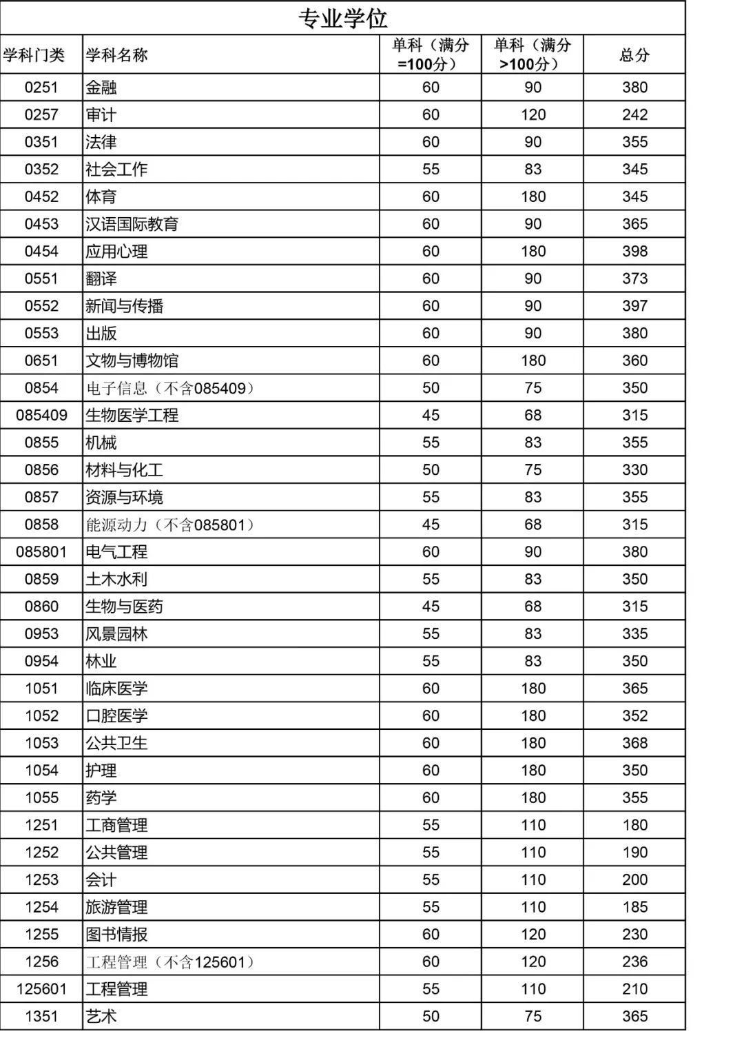 四川大学2022年MPAcc/MAud复试分数线