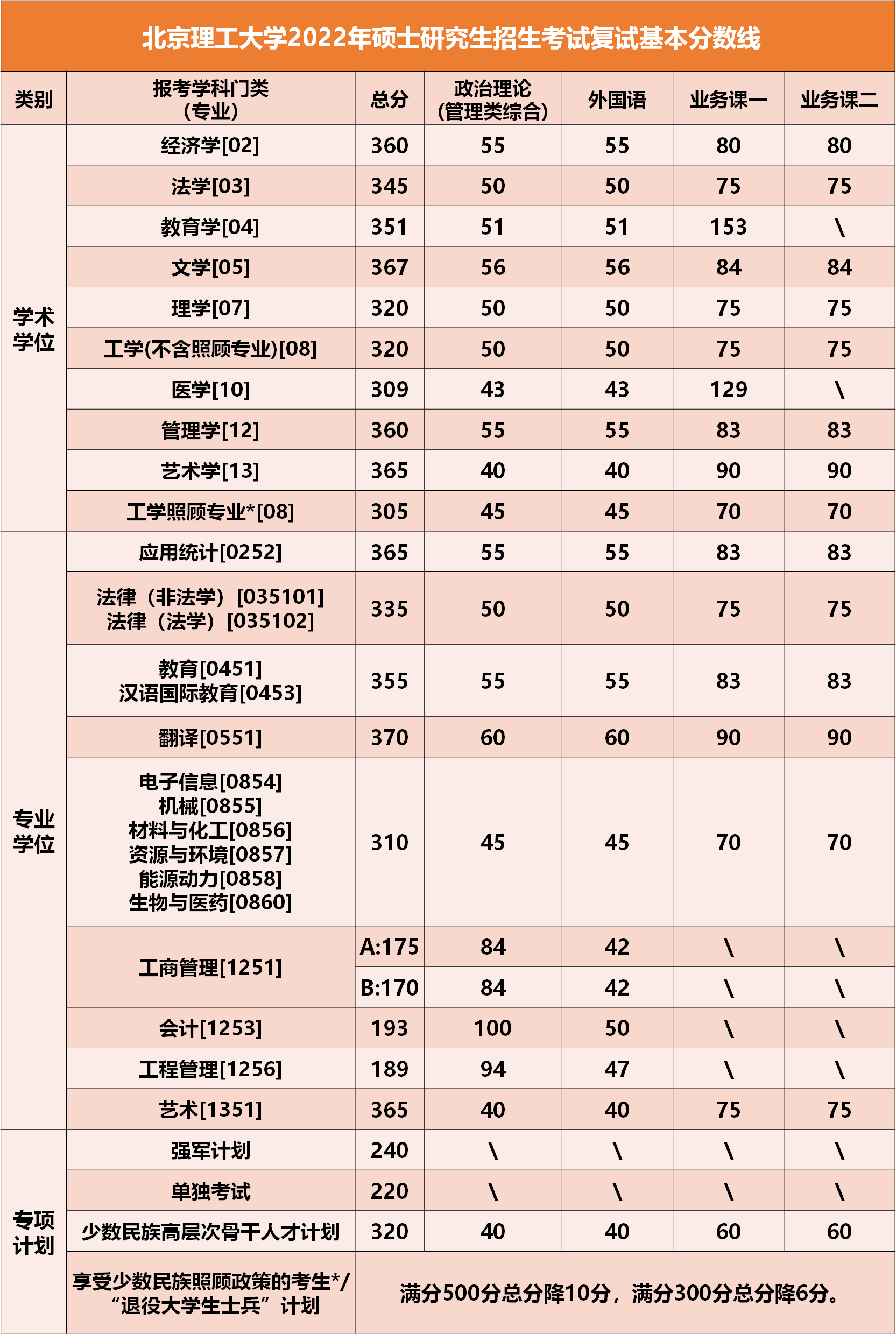 北京理工大学2022年MPAcc复试分数线