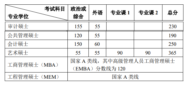 北京大学2022年MPAcc复试分数线