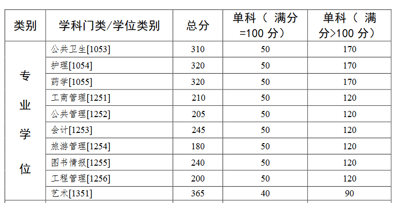 中山大学2022年MPAcc复试线