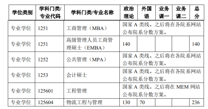 清华大学2022年MPAcc复试分数线