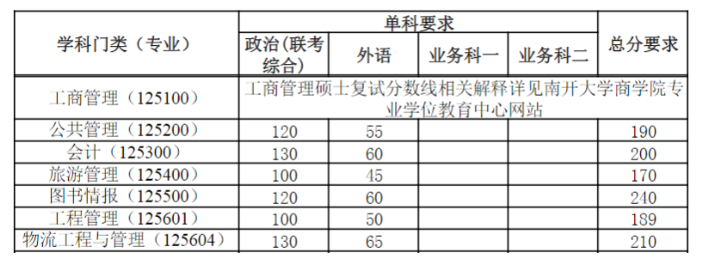 南开大学2022年MPAcc复试分数线