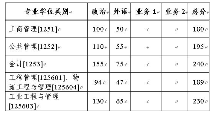 浙江大学2022年MPAcc复试分数线