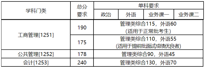 中国农业大学2022年MPAcc复试分数线