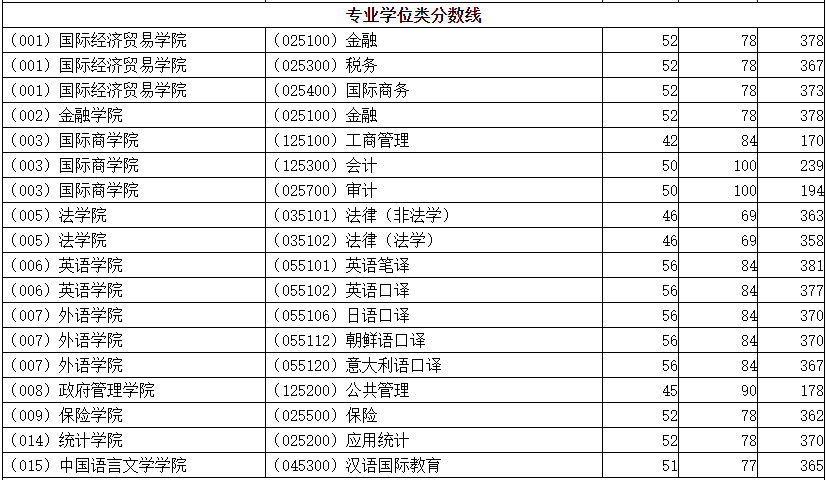 对外经济贸易大学2022年MPAcc/MAud复试线