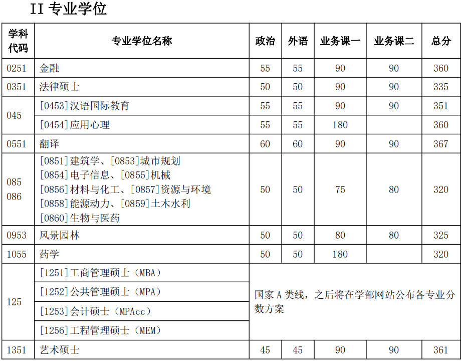 天津大学2022年MPAcc复试线