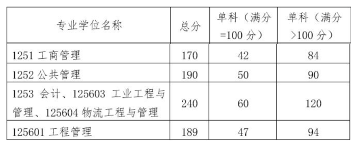 华南理工大学2022年MPAcc复试分数线