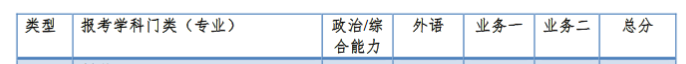 同济大学2022年MPAcc复试分数线