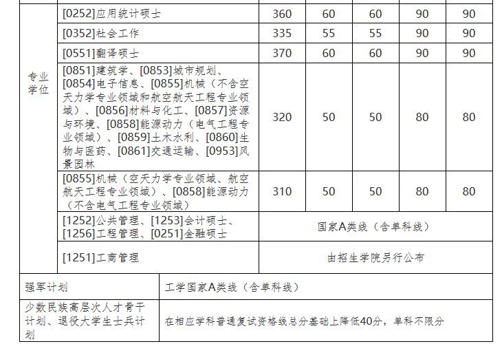 哈尔滨工业大学2022年MPAcc复试分数线