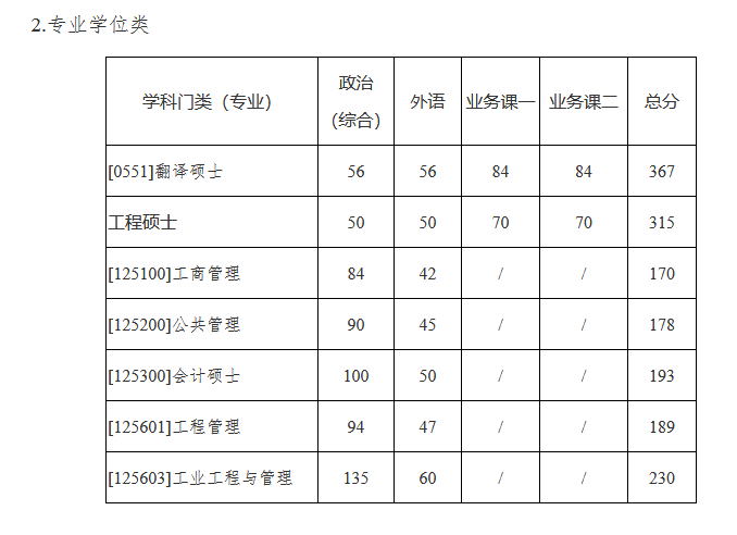 西北工业大学2022年MPAcc复试分数线