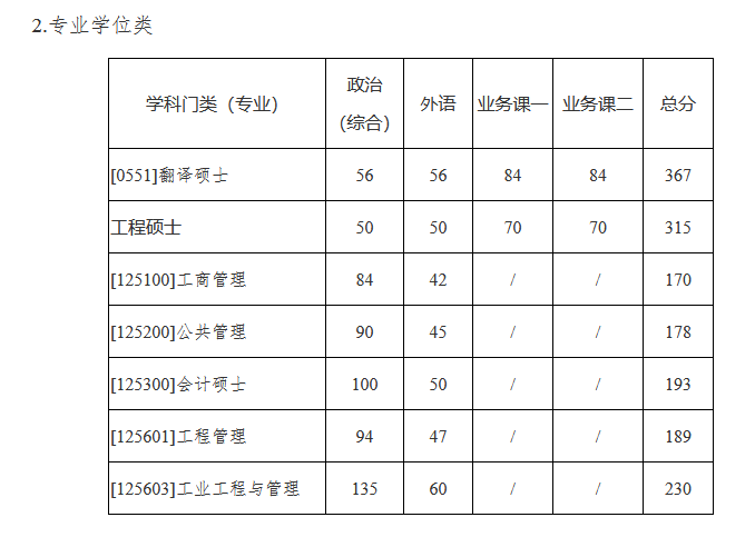 西北工业大学2022年MEM复试分数线