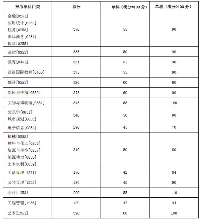 湖南大学2022年MPAcc复试分数线