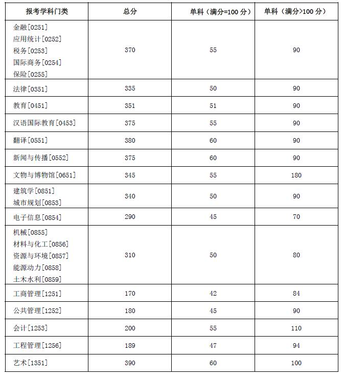 湖南大学2022年MEM复试分数线