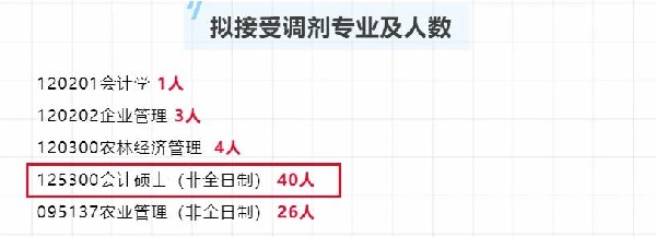 黑龙江八一农垦大学2022年MPAcc接受调剂40人