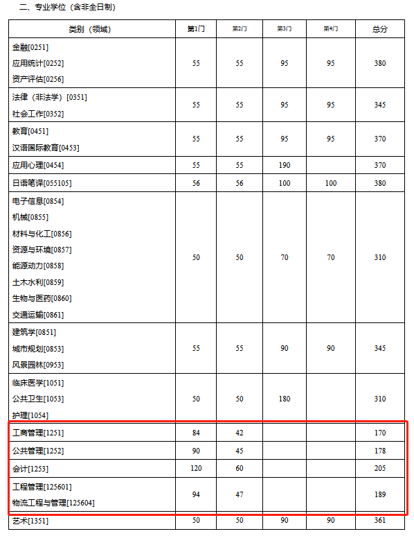 东南大学2022年MPAcc复试分数线