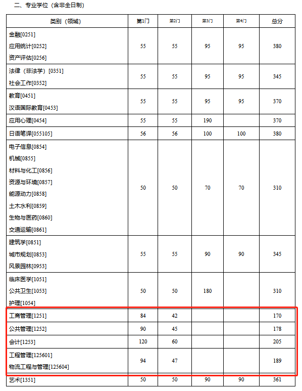 东南大学2022年MEM复试分数线