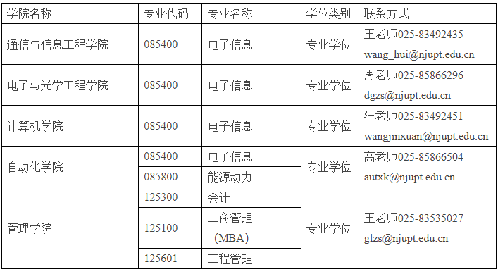 南京邮电大学2022年非全日制MPAcc拟接收调剂