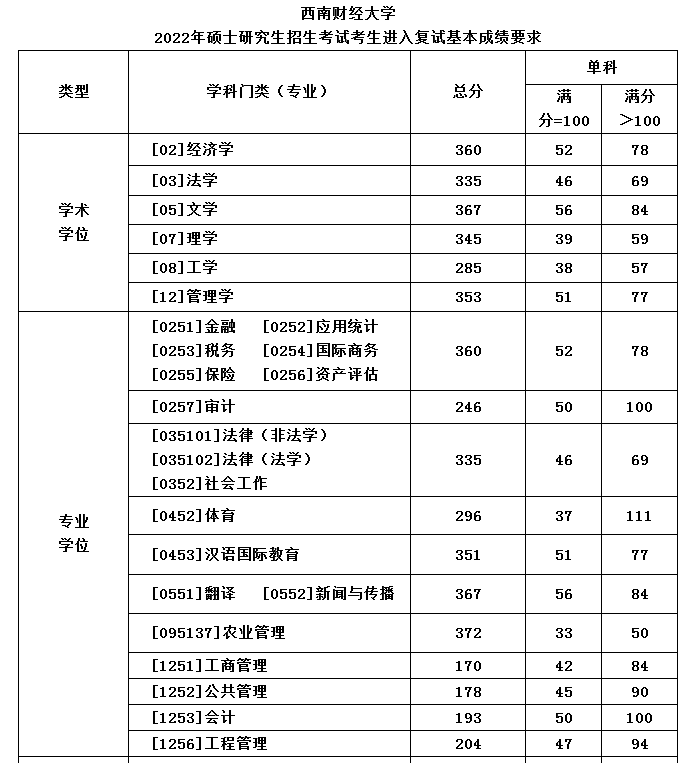 西南财经大学2022年MBA复试分数线