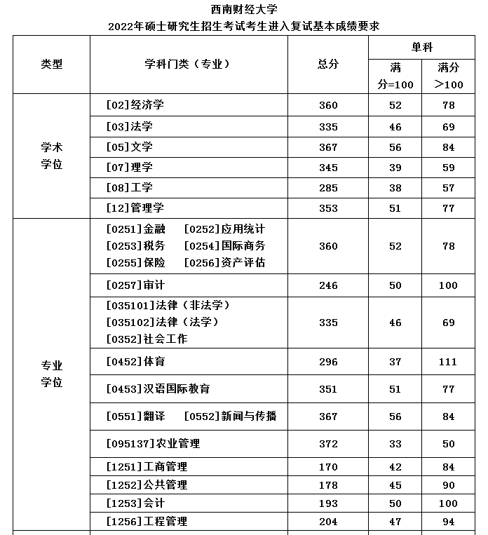 西南财经大学2022年MEM复试分数线