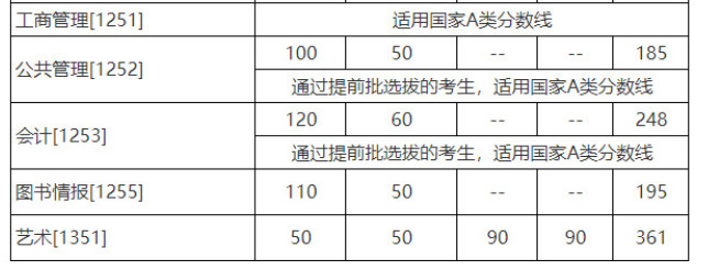 中国人民大学2022年MPAcc复试分数线