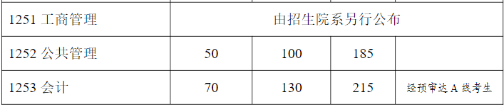 复旦大学2022年MPAcc复试分数线