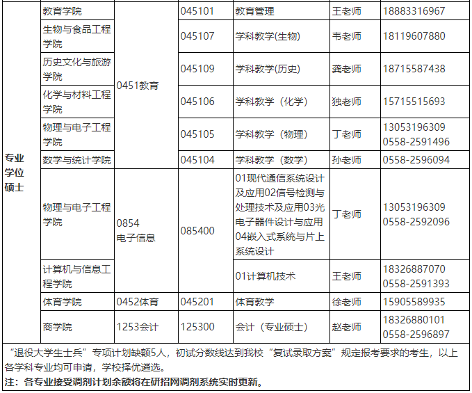 阜阳师范大学2022年全日制MPAcc调剂信息公告