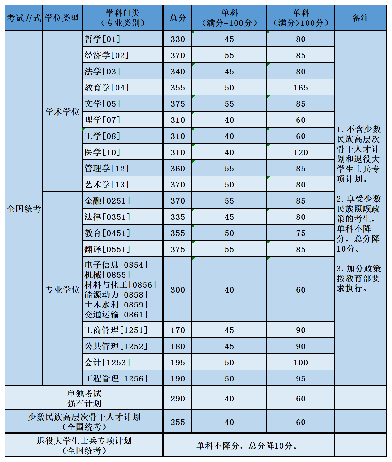 北京航空航天大学2022年MPAcc复试分数线