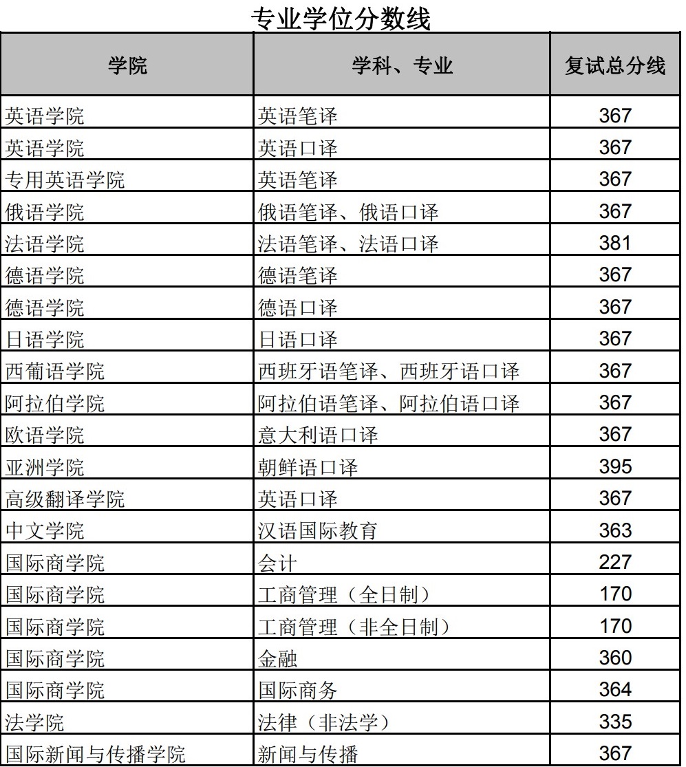 北京外国语大学2022年MPAcc复试分数线