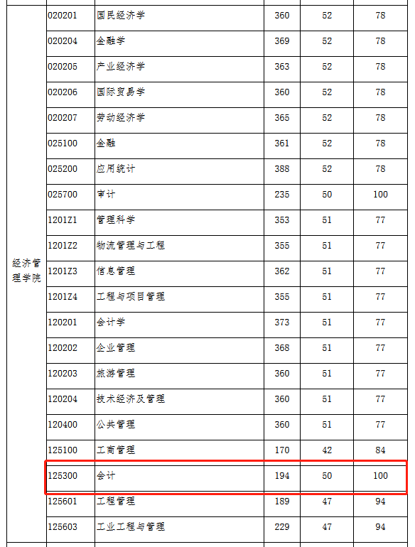 北京交通大学2022年MPAcc/MAud复试分数线