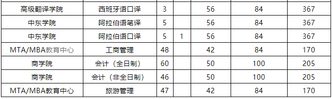 北京第二外国语学院2022年MPAcc复试分数线