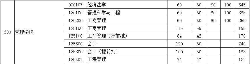 华中科技大学2022年MPAcc复试分数线