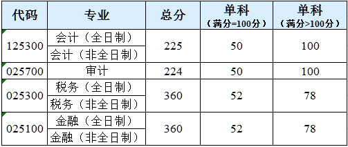 北京国家会计学院2022年MPAcc/MAud复试基本分数线