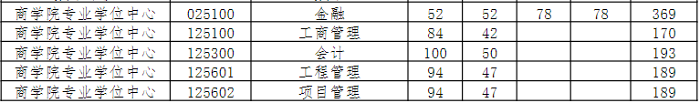 华东理工大学2022年MPAcc复试分数线